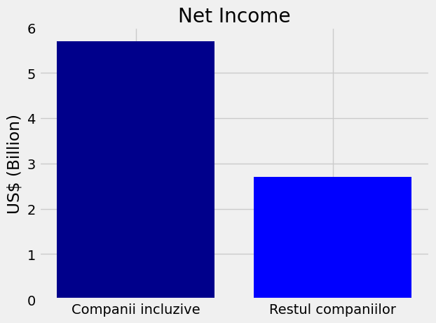 Companiile incluzive au profituri mai mari