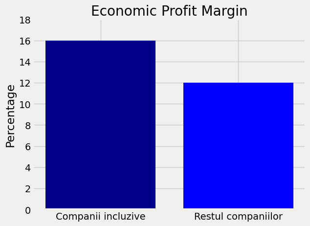 Companiile incluzive au margini de profit mai mari