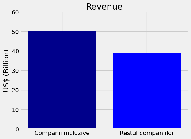 Companiile incluzive au venituri mai mari